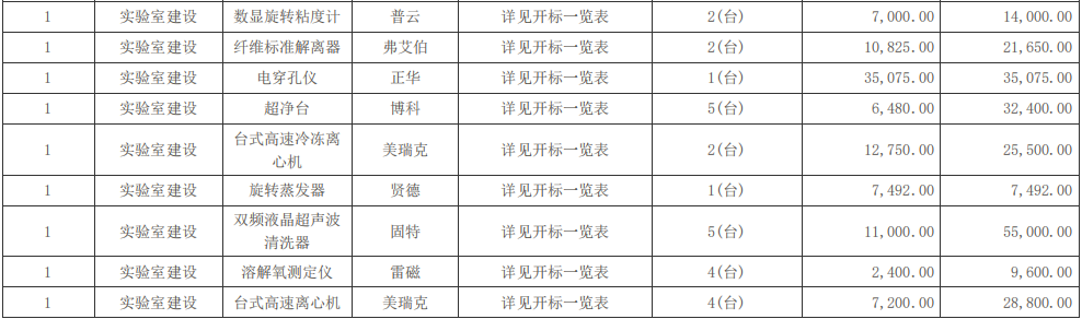 四川轻化工大学生物技术及轻化工程专业实验教学设备采购项目(二次)中标（成交）结果公告